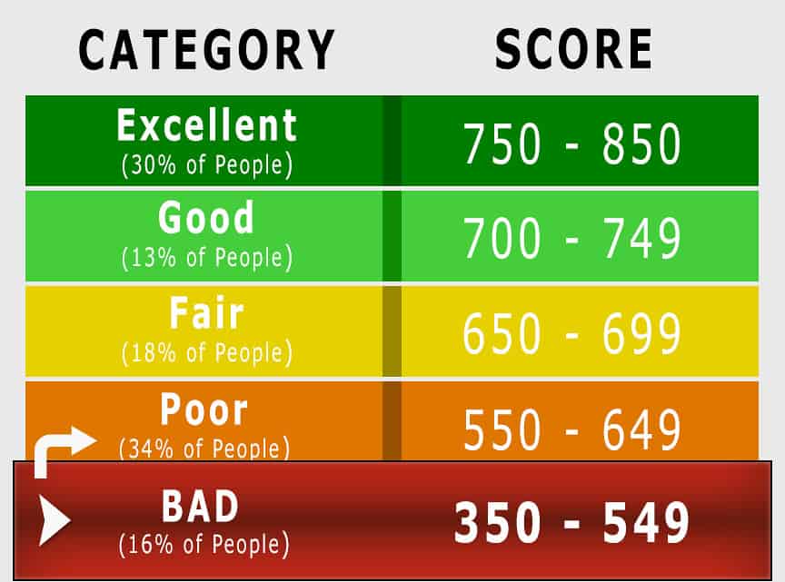 Bad Credit Card Score