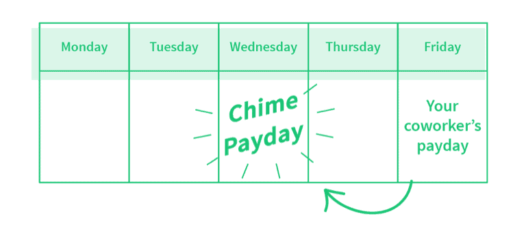 Chime Bank Chime Payday