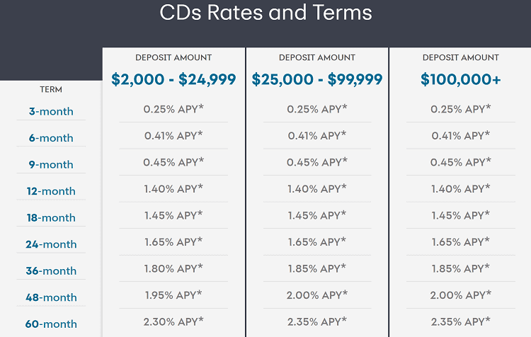 synchrony rates